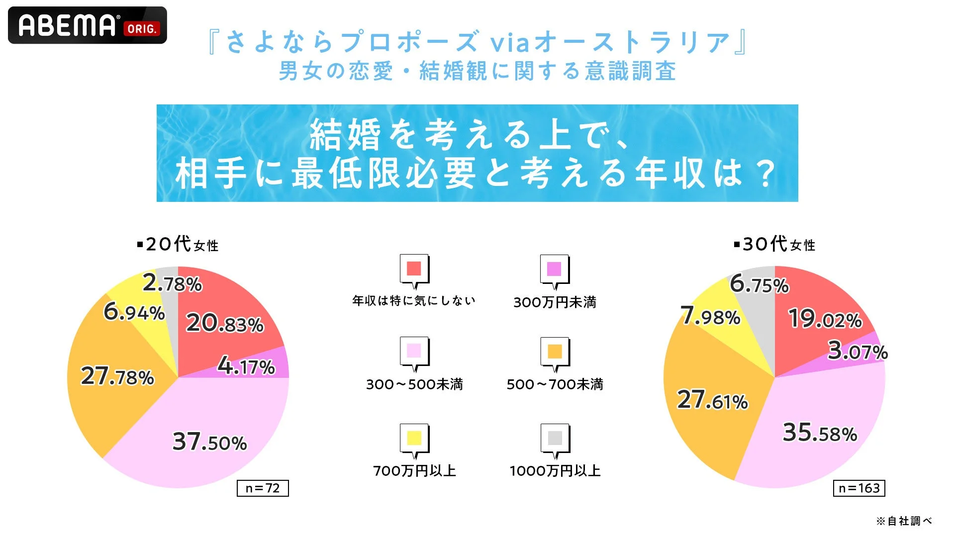 結婚相手に最低限必要と考える年収に関する棒グラフ
