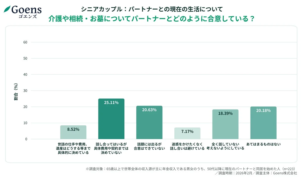 シニアカップルにおける介護、相続、お墓に関するパートナーとの合意状況を示すグラフ