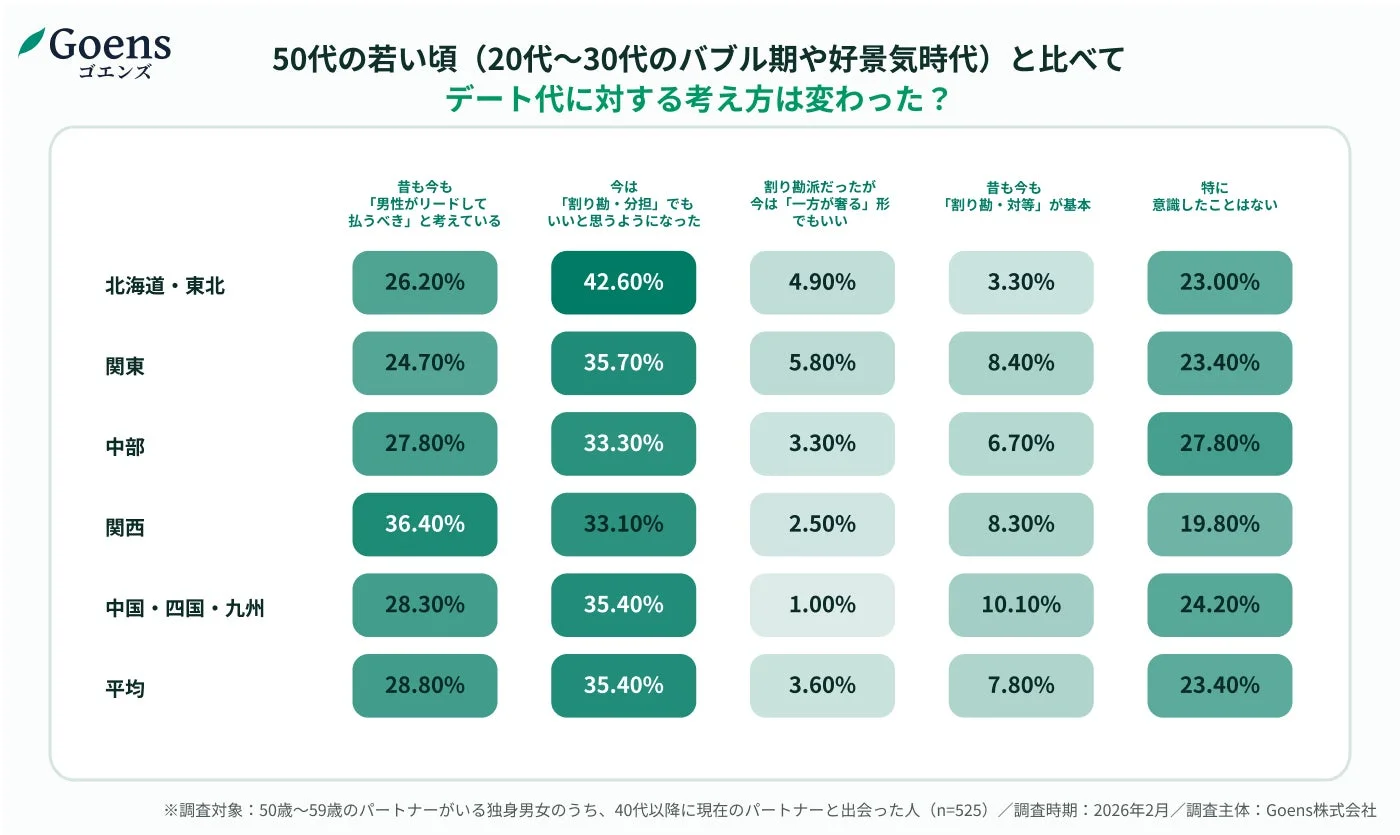 50代の若い頃と比べてデート代に対する考え方の変化