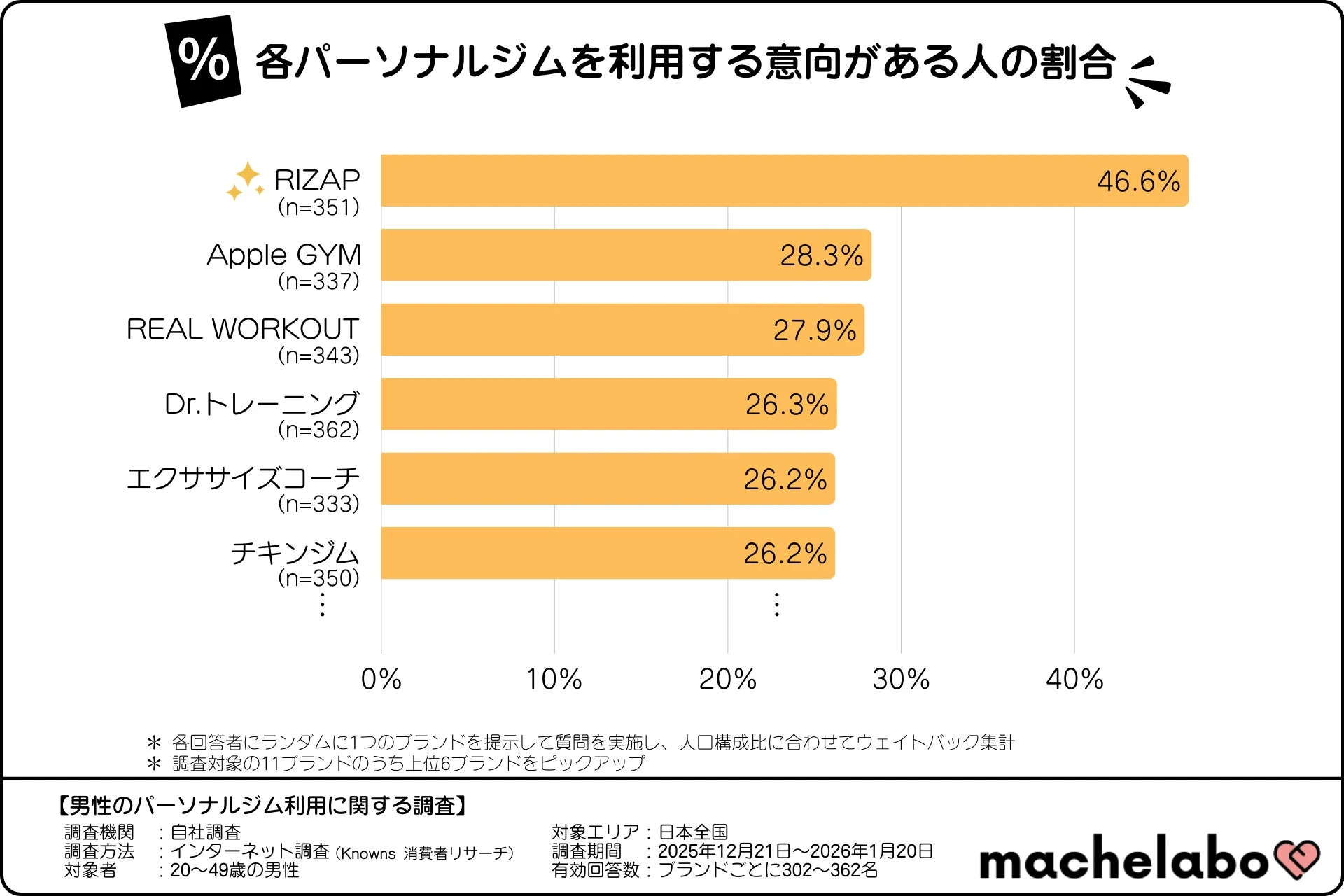 各パーソナルジムを利用する意向がある人の割合