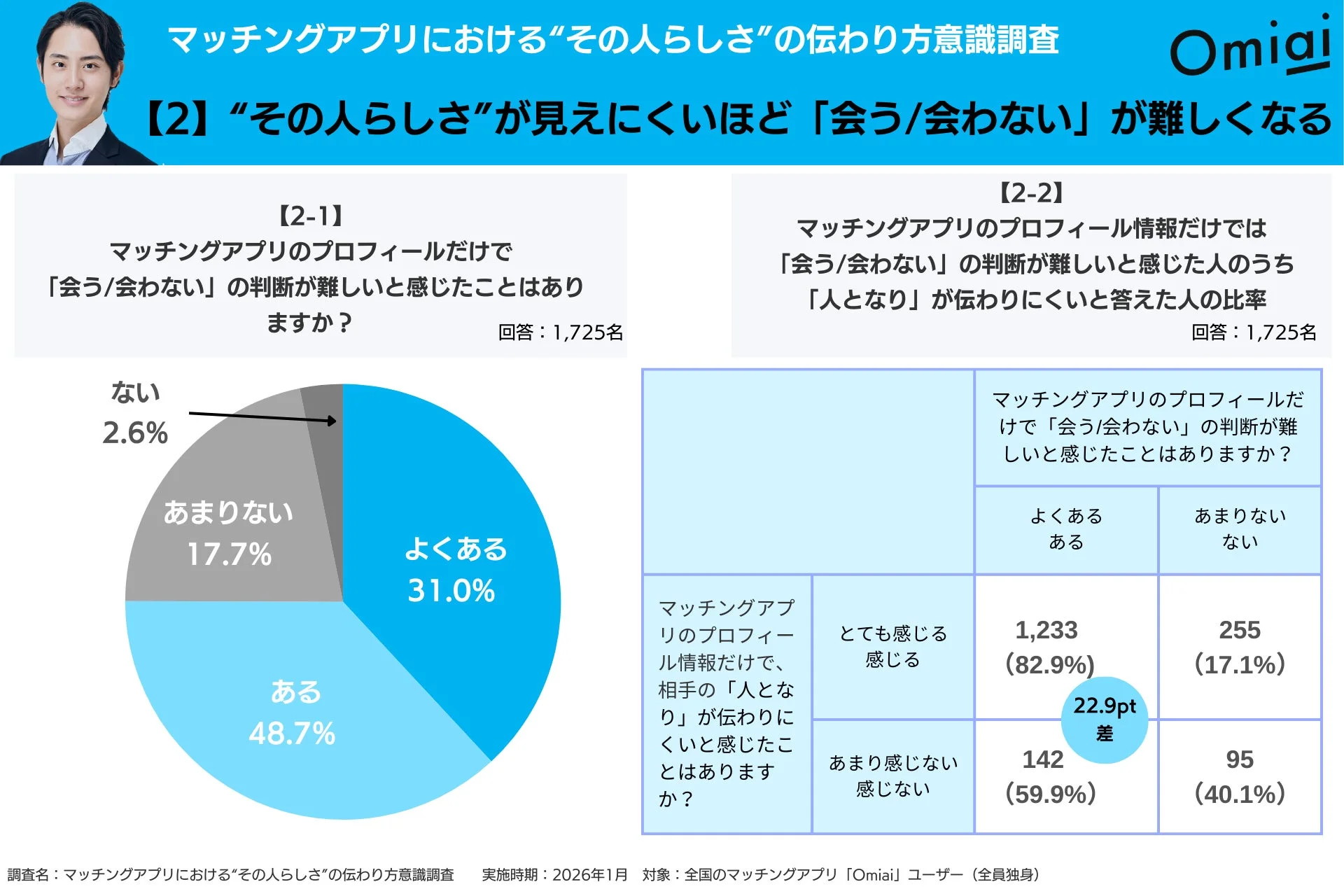 「会う/会わない」判断の難しさの調査結果