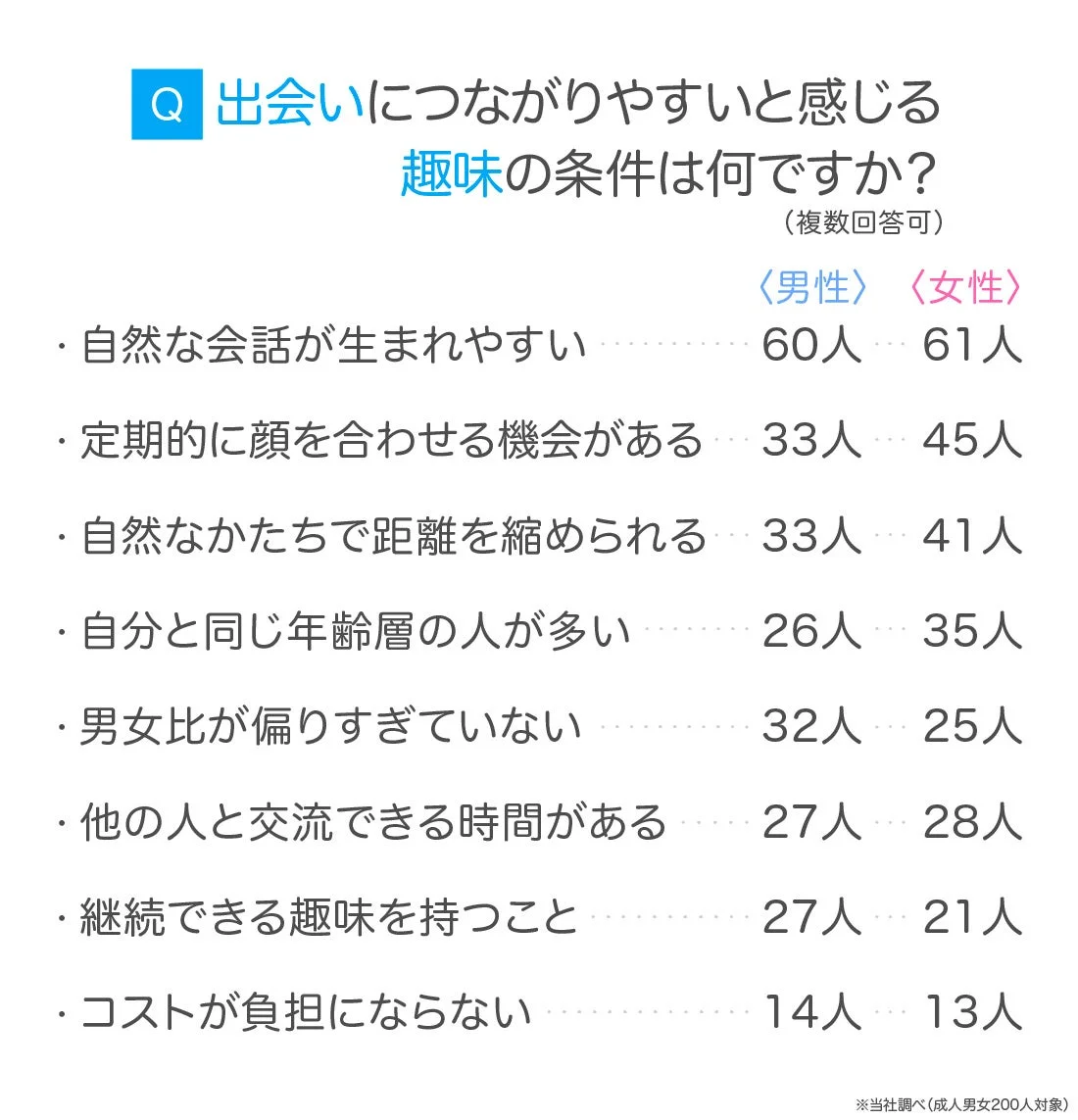 出会いにつながりやすいと感じる趣味の条件は何ですか？