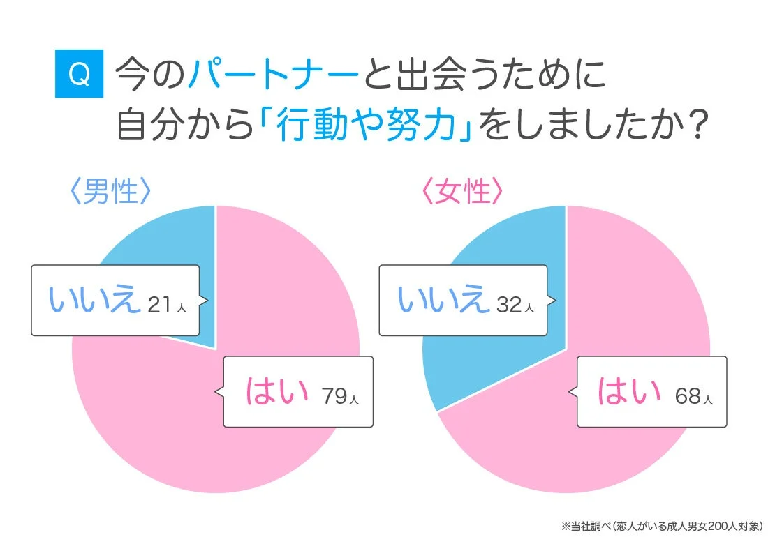行動や努力の有無