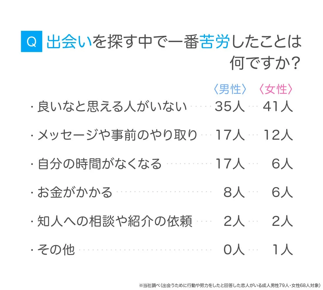 出会い探しで苦労したこと