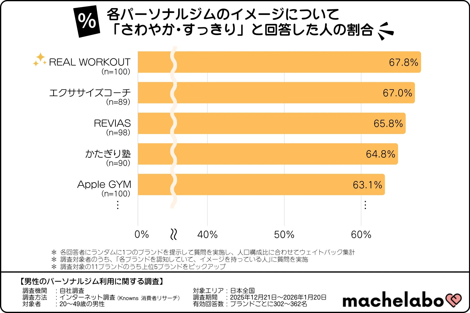 各パーソナルジムのイメージについて「さわやか・すっきり」と回答した人の割合