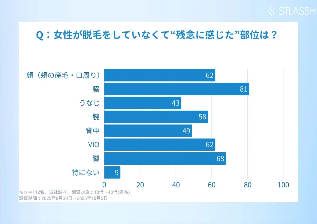 女性が脱毛していなくて残念に感じた部位