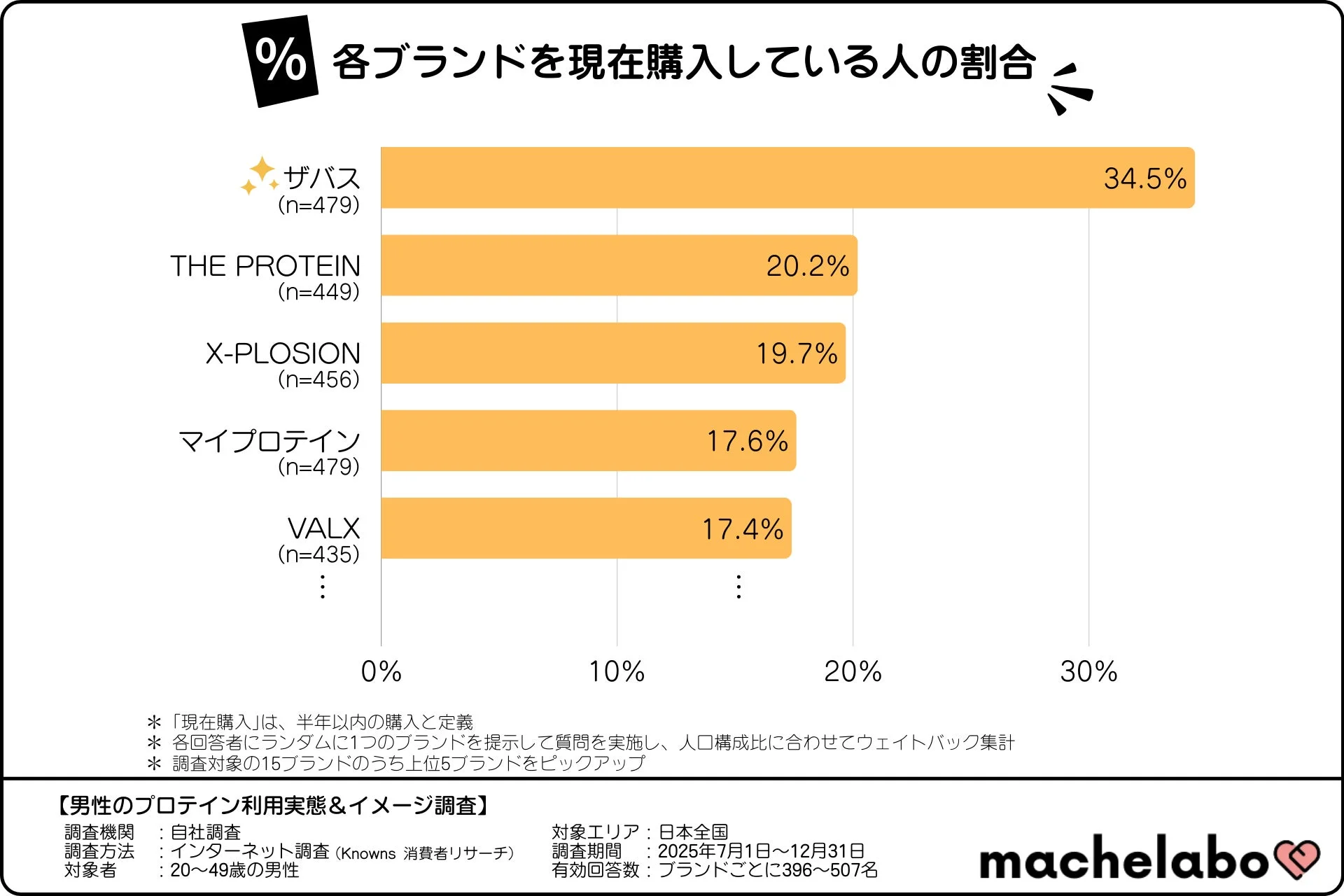 現在購入率グラフ