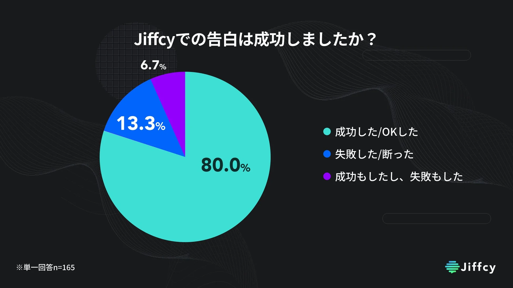 Jiffcyでの告白は成功しましたか？