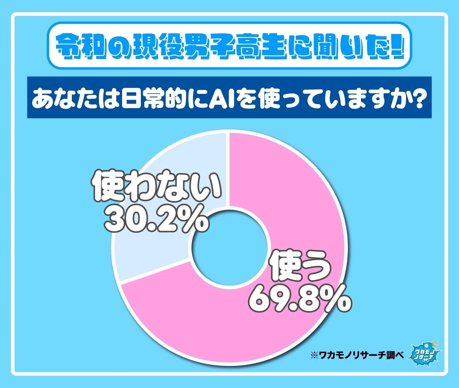 令和の現役男子高校生に聞いた!あなたは日常的にAIを使っていますか?