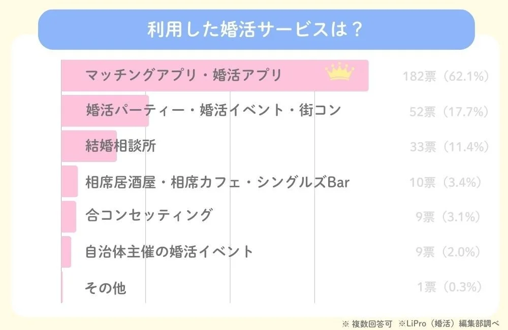 利用した婚活サービス