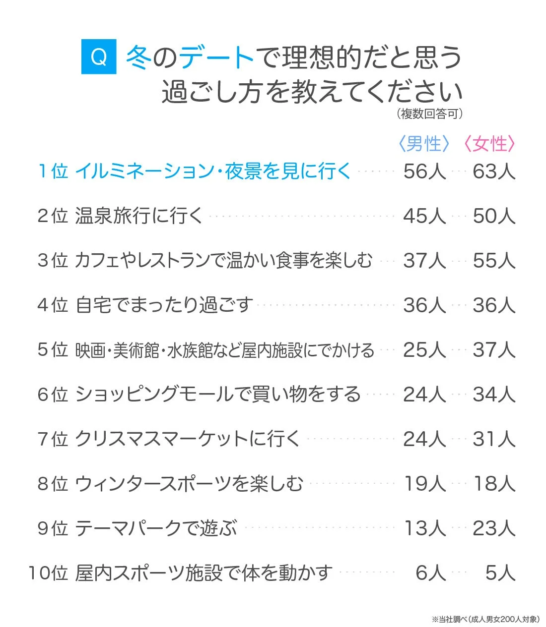 Q 冬のデートで理想的だと思う過ごし方を教えてください