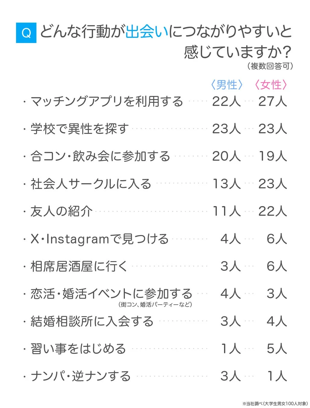 大学生の出会い方