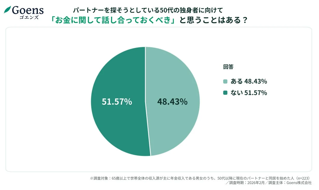 Goensの調査結果を示す円グラフで、50代以降にパートナーと同居を始めた人々のうち、「お金に関して話し合っておくべき」と考えるかどうかの意識を可視化