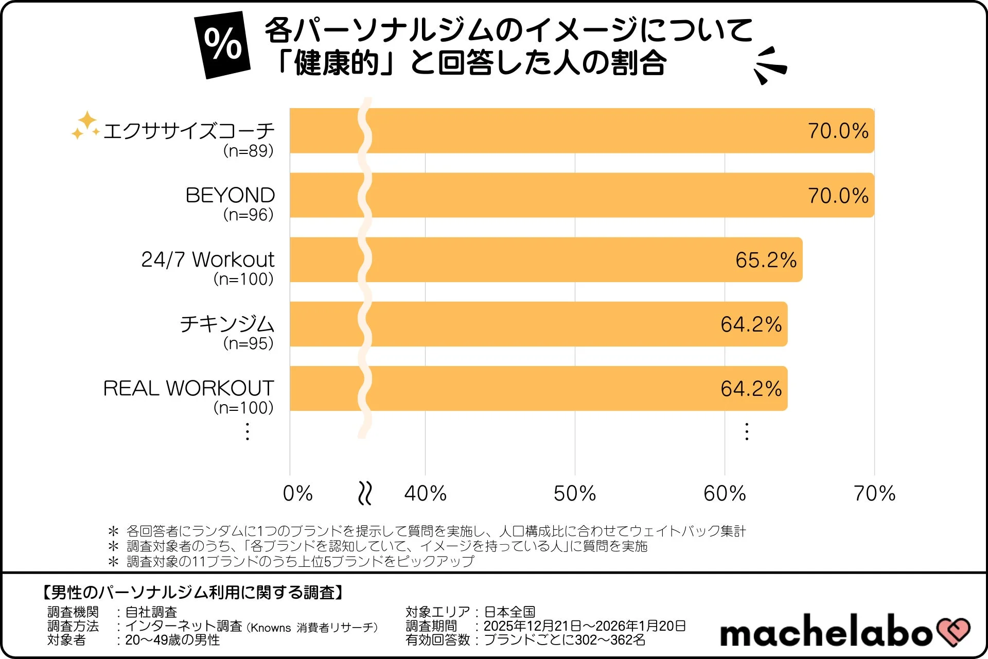 各パーソナルジムのイメージについて「健康的」と回答した人の割合