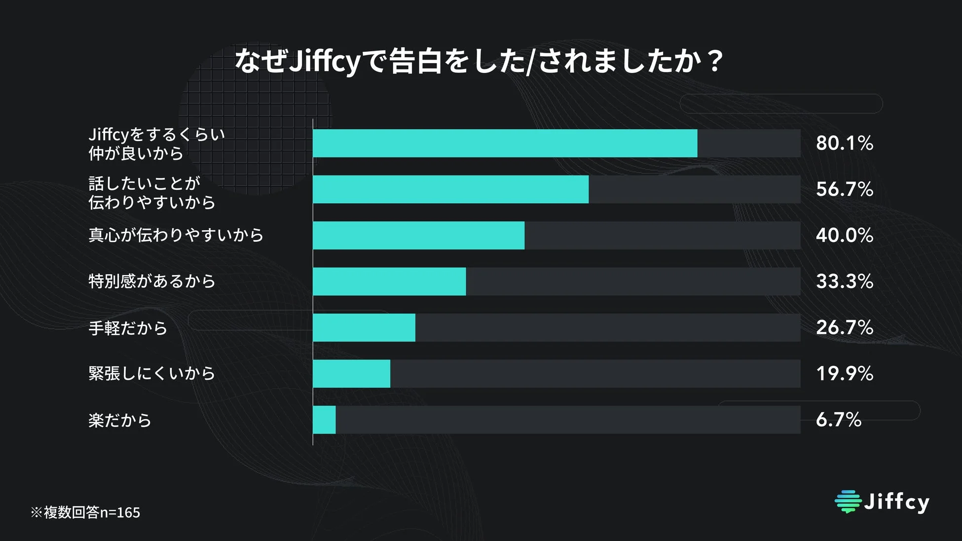 なぜJiffcyで告白をした/されましたか？