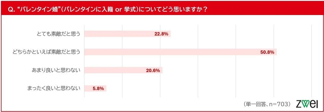 バレンタイン婚