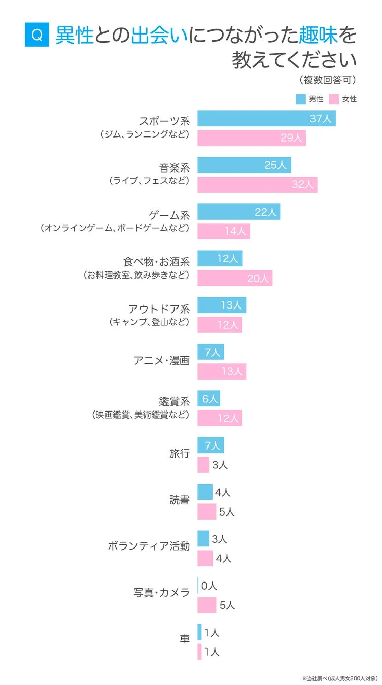 異性との出会いにつながった趣味を教えてください