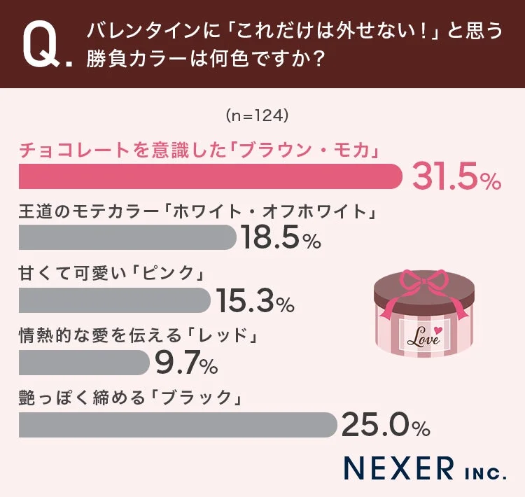 Q. バレンタインに「これだけは外せない!」と思う勝負カラーは何色ですか?(n=124)