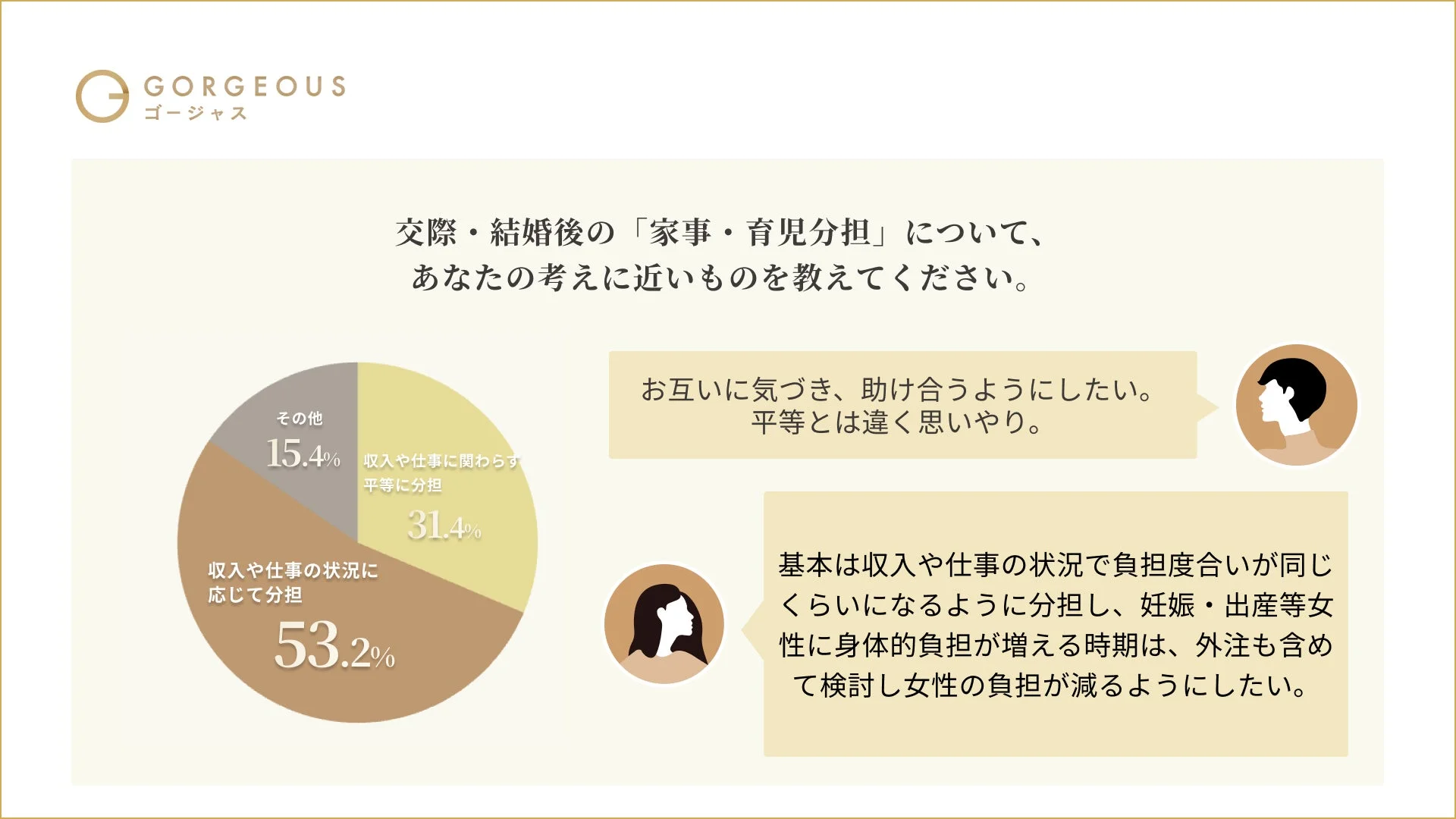 交際・結婚後の家事・育児分担に関するアンケート結果