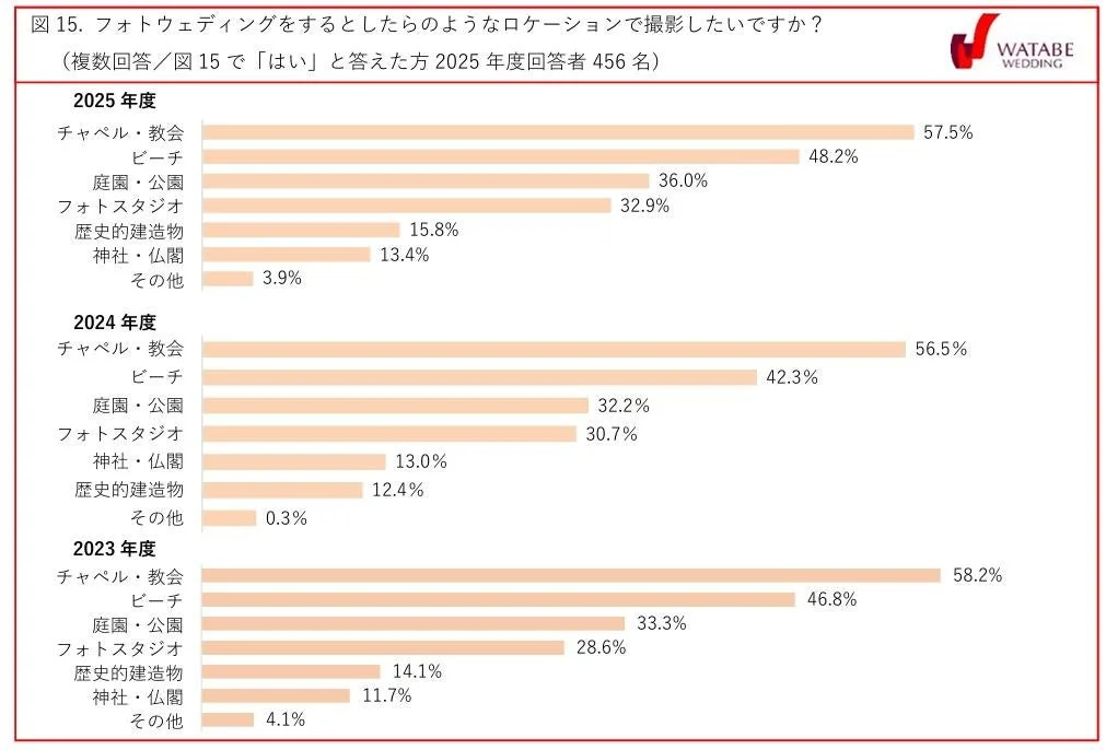 図15. フォトウェディングをするとしたらどのようなロケーションで撮影したいですか？ (複数回答/図 15 で「はい」と答えた方 2025 年度回答者 456 名)