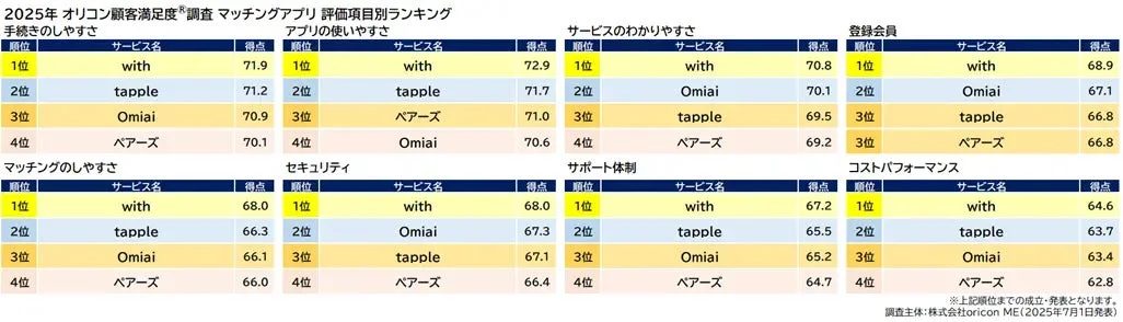 2025年 オリコン顧客満足度®調査 マッチングアプリ 評価項目別ランキング