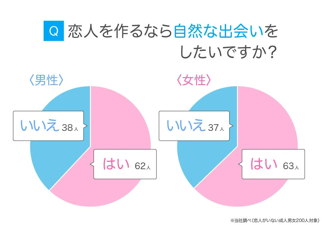 恋人を作るなら自然な出会いをしたいですか？という質問に対する男女別の回答を示した円グラフ