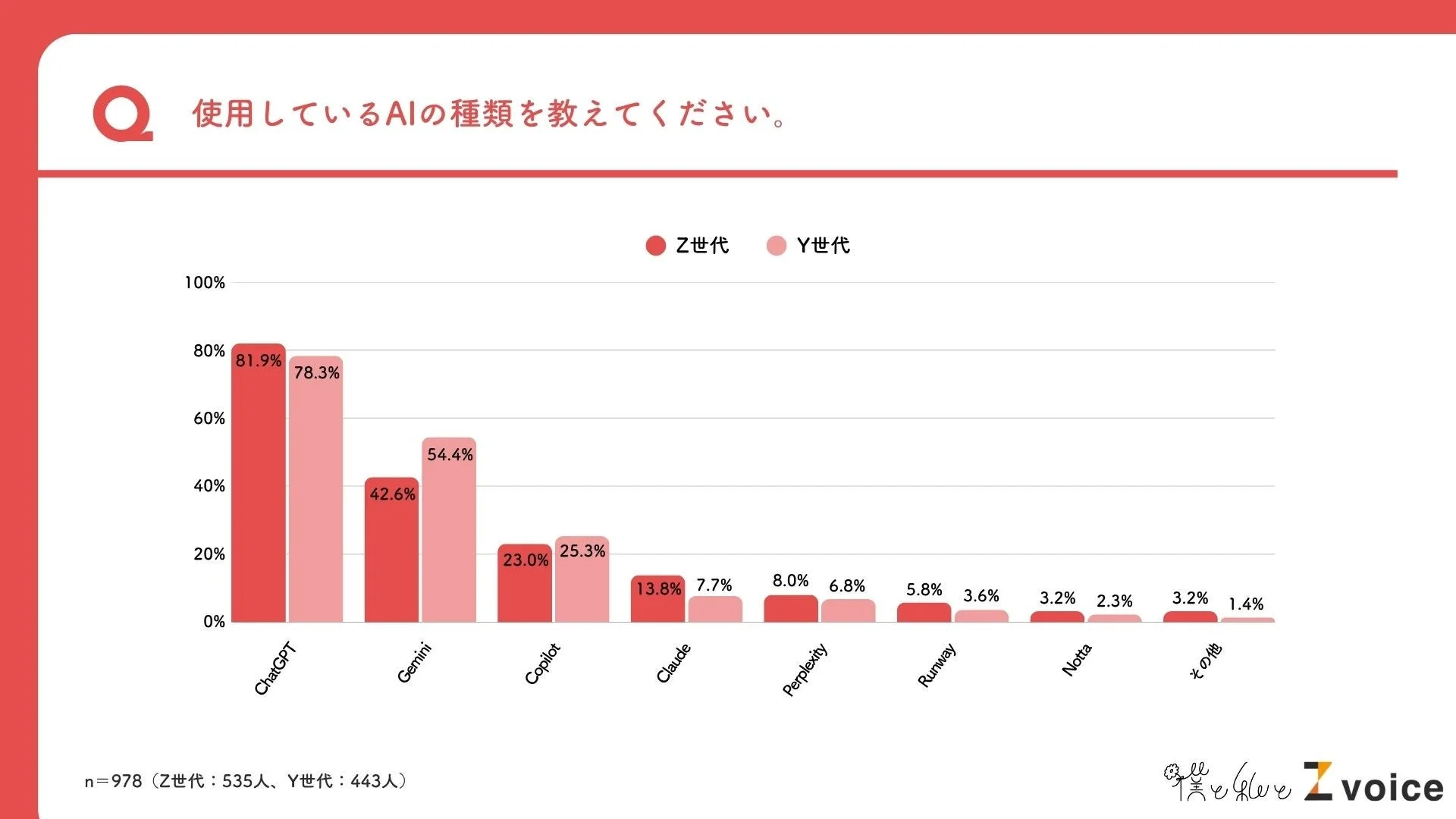 Z世代とY世代のAIツール利用状況