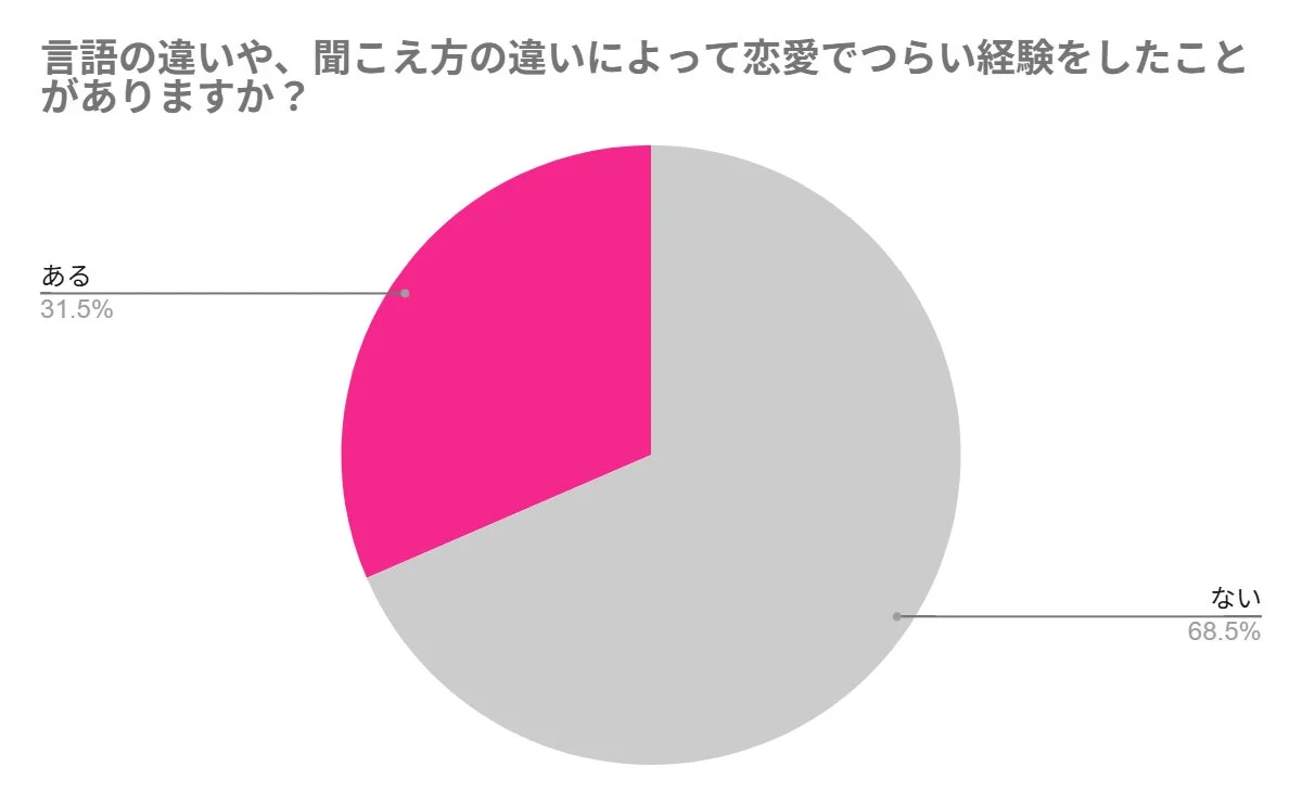 言語の違いや、聞こえ方の違いによって恋愛でつらい経験をしたことがありますか？