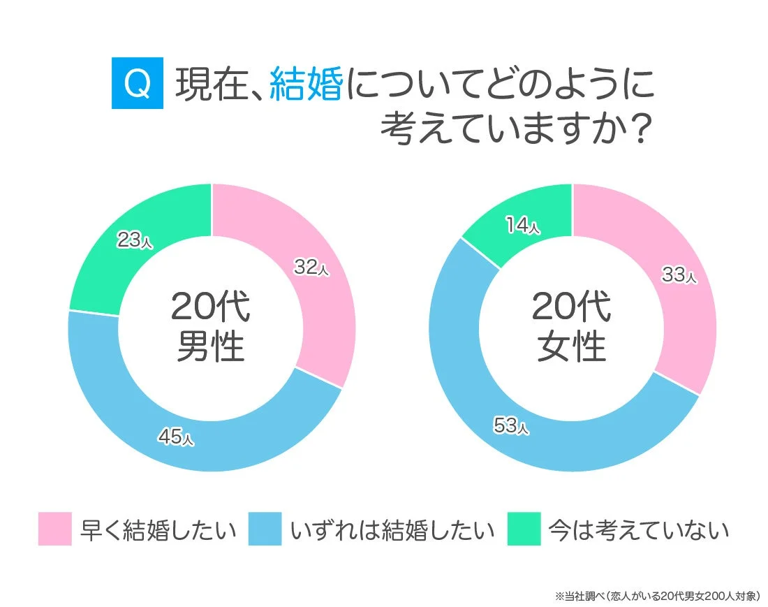 20代の結婚観