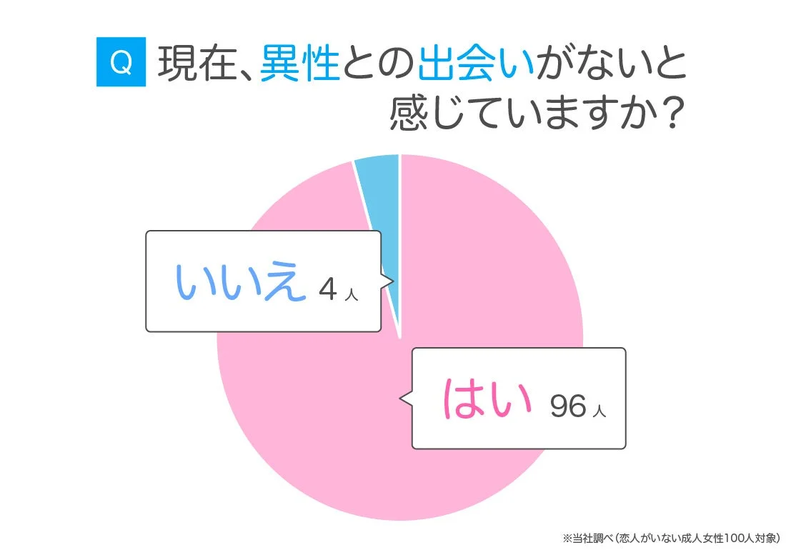 恋人がいない成人女性100人を対象としたアンケート結果を示すパイチャート