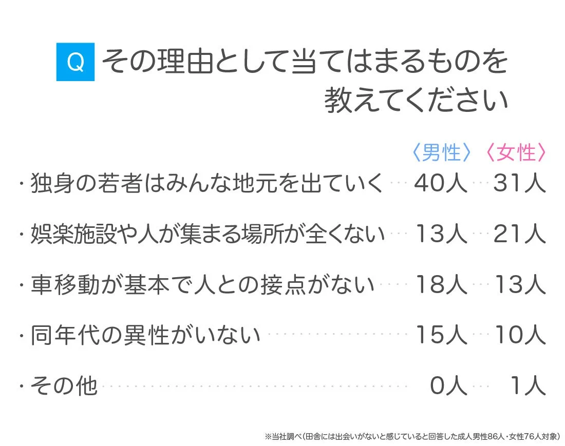 田舎で出会いがないと感じる理由についてのアンケート結果を示した棒グラフ