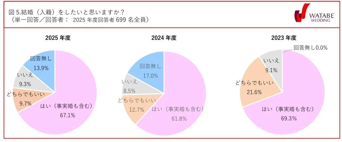 図5.結婚（入籍）をしたいと思いますか？（単一回答／回答者：2025 年度回答者 699 名全員）