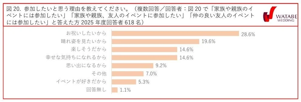 図20. 参加したいと思う理由を教えてください。(複数回答/回答者: 図 20 で「家族や親族のイベントには参加したい」「家族や親族、友人のイベントに参加したい」「仲の良い友人のイベントには参加したい」と答えた方 2025 年度回答者 618 名)