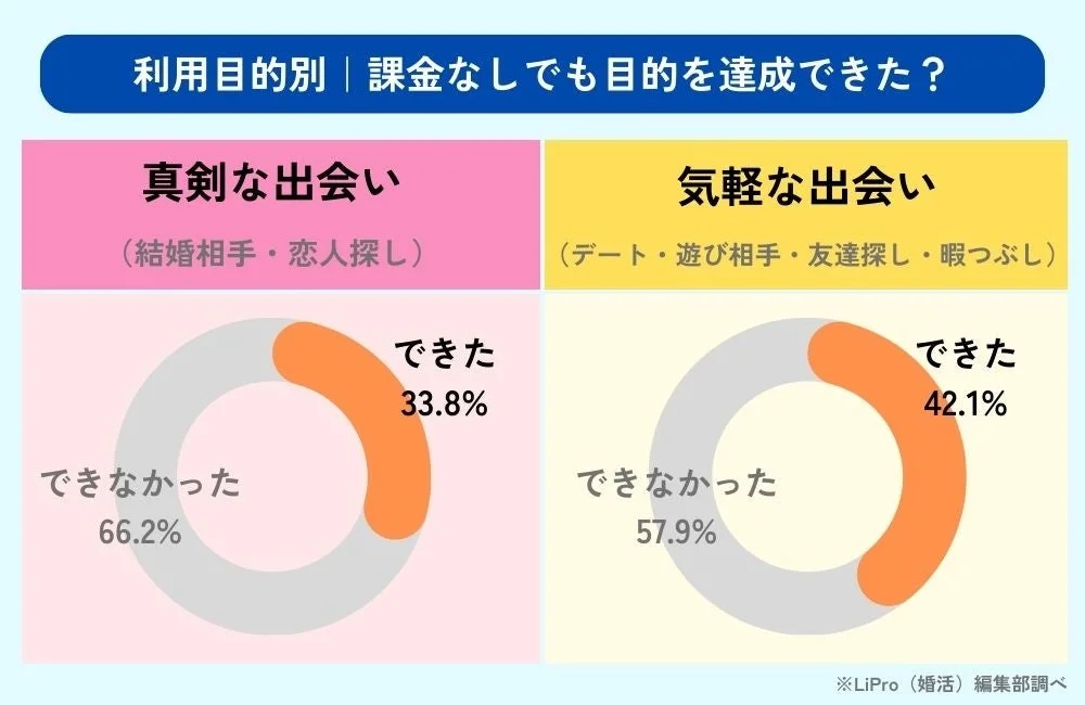 利用目的別 | 課金なしでも目的を達成できた？
