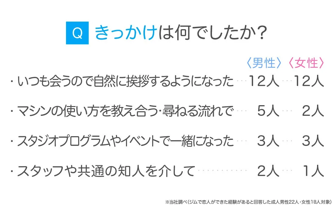 ジムで恋人ができた経験のある男女を対象に、出会いのきっかけを尋ねたアンケート結果です。最も多いのは「いつも会うので自然に挨拶するようになった」で、男女ともに12人と同数でした。