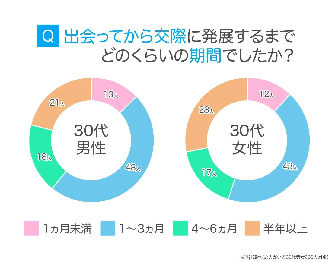 30代の交際までの期間