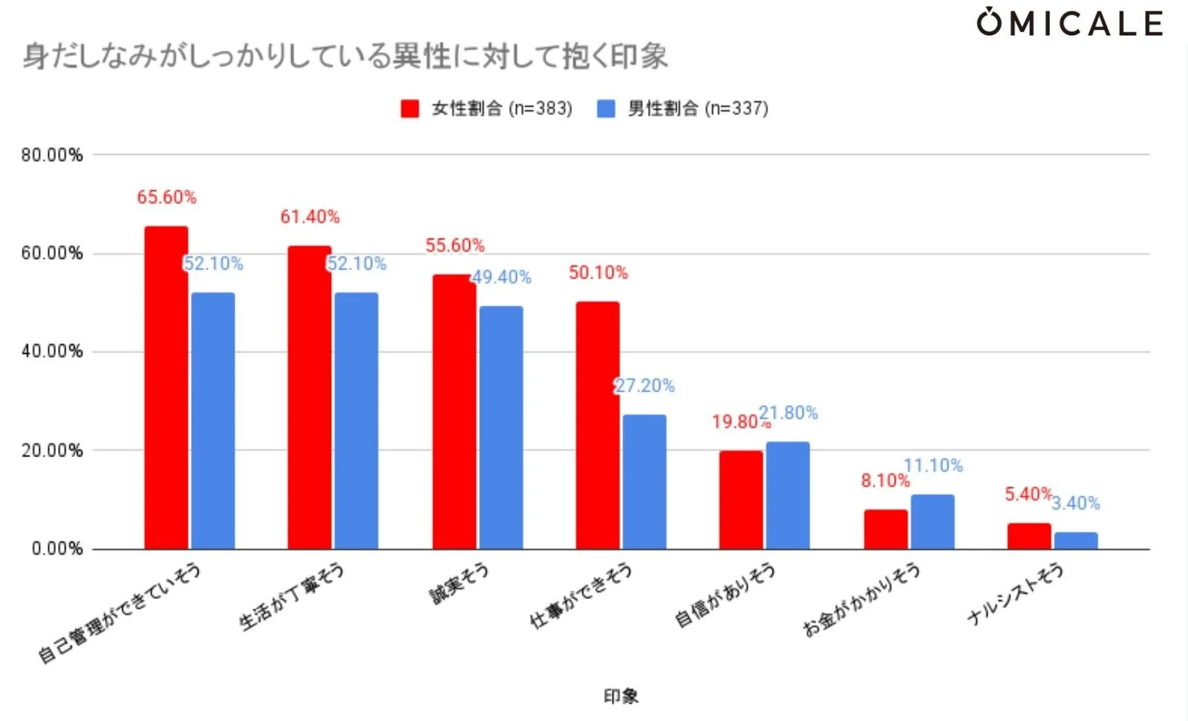身だしなみがしっかりしている異性に対して抱く印象を、女性と男性の割合で比較した棒グラフ。自己管理や生活の丁寧さ、仕事の能力、誠実さといった項目における男女の認識の違いが示されている。