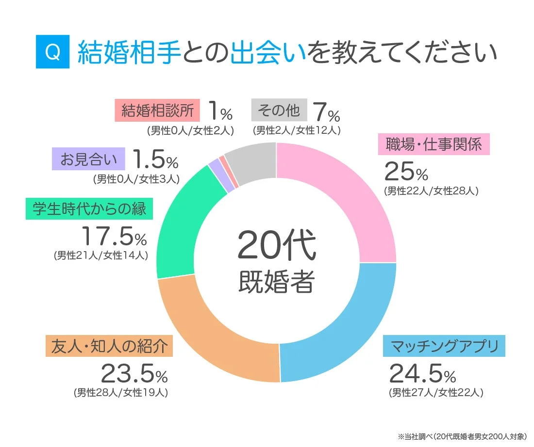 20代既婚者の出会い方