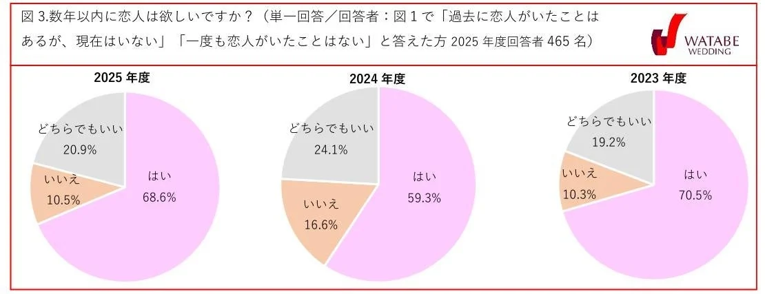 図3.数年以内に恋人は欲しいですか?(単一回答/回答者:図1で「過去に恋人がいたことは あるが、現在はいない」「一度も恋人がいたことはない」と答えた方 2025年度回答者 465名)