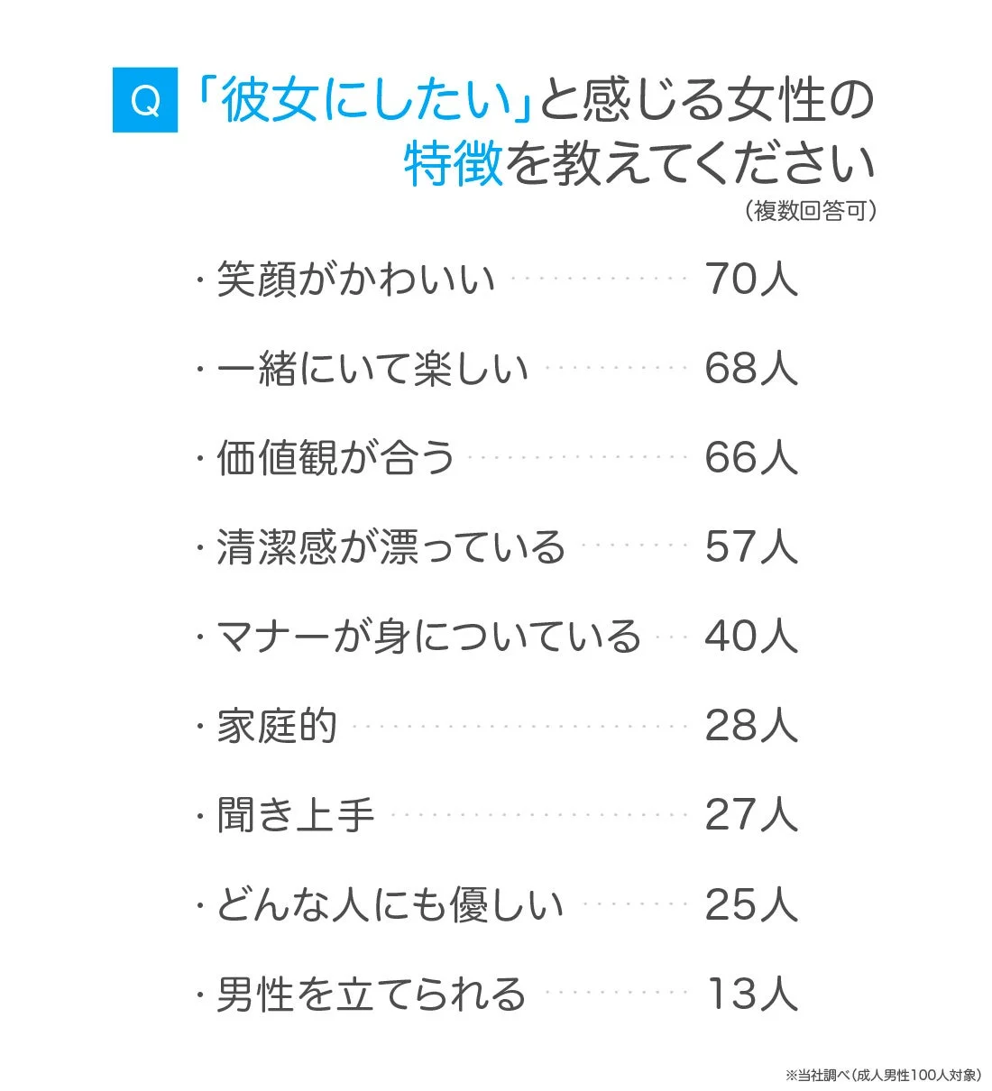 「彼女にしたい」と感じる女性の特徴を教えてください