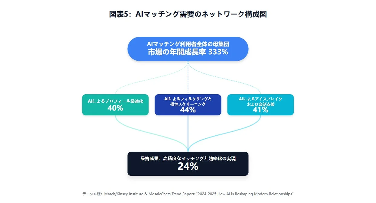 AIマッチング需要のネットワーク構成図