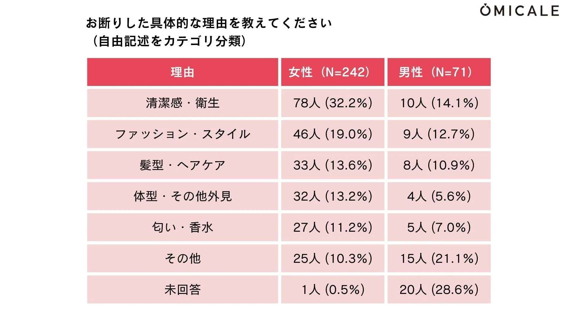 OMICALEによる、お断りした具体的な理由をカテゴリ分類したアンケート結果の表です。女性242名、男性71名の回答に基づき、「清潔感・衛生」「ファッション・スタイル」「髪型・ヘアケア」など、様々な理由の人数と割合が示されています。