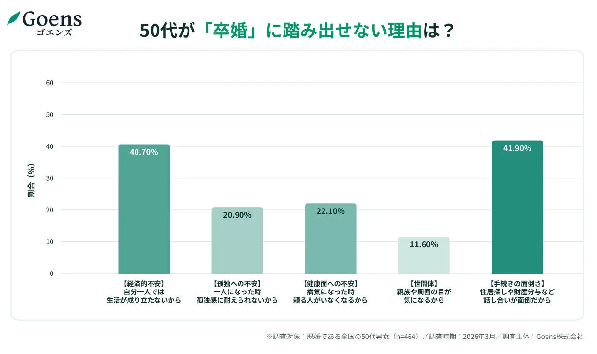 50代の既婚者が「卒婚」に踏み出せない理由を示すグラフ。最も多いのは「手続きの面倒さ」で41.90%、次いで「経済的不安」が40.70%となっている。