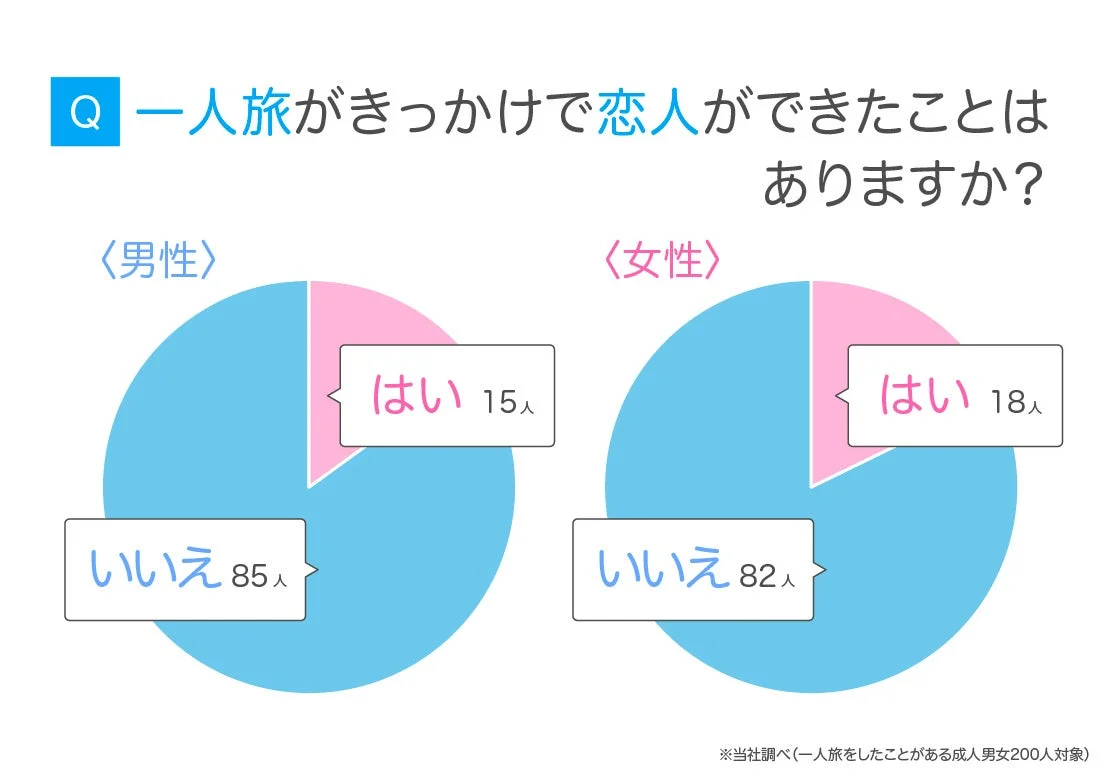 一人旅がきっかけで恋人ができた経験の有無を示すグラフ