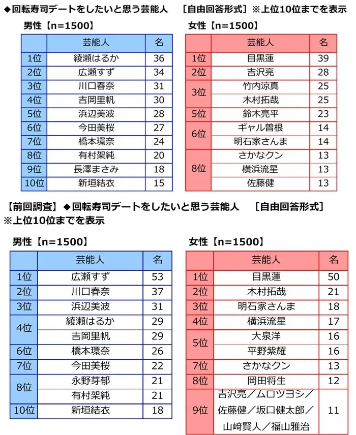 回転寿司デートをしたいと思う芸能人