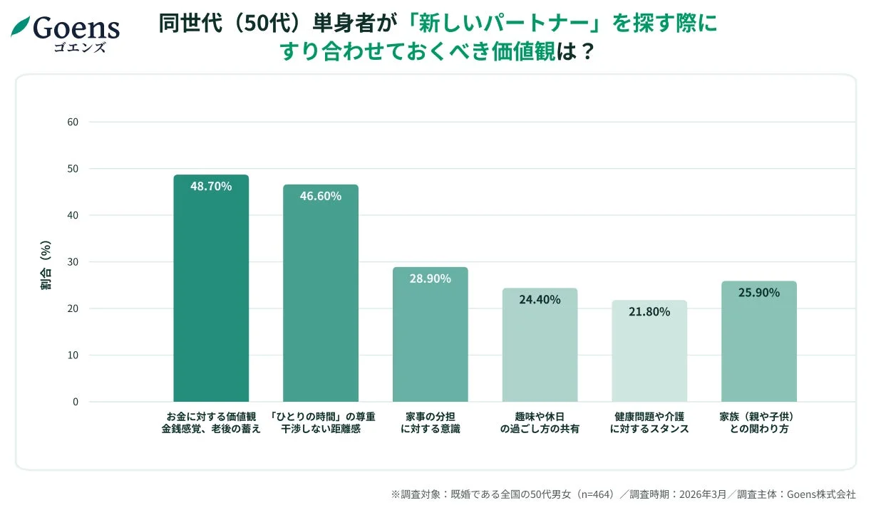 50代の単身者が新しいパートナーを探す際にすり合わせるべき価値観についてGoensが調査した棒グラフ。お金に対する価値観（48.7%）と「ひとりの時間」の尊重（46.6%）が特に重視されている。