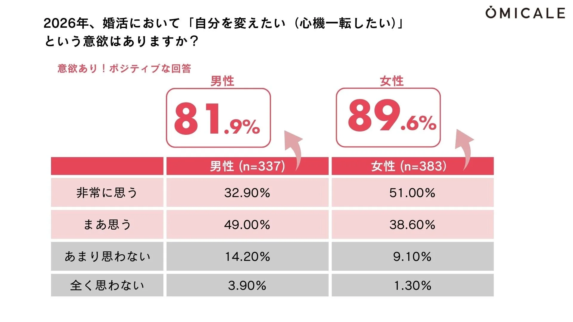 2026年の婚活において「自分を変えたい」という意欲に関する男女別調査結果。男性の81.9%、女性の89.6%がポジティブな回答を示し、特に女性の自己変革への意欲が高いことが明らかになった。