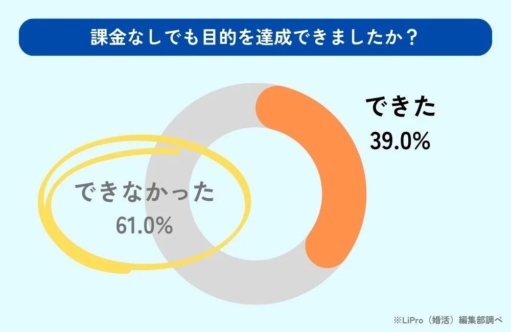課金なしでも目的を達成できましたか？