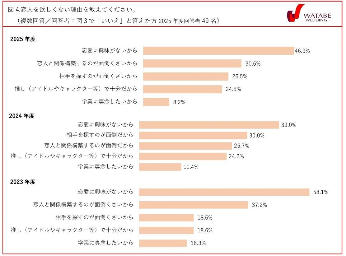 図4.恋人を欲しくない理由を教えてください。(複数回答/回答者: 図3で「いいえ」と答えた方 2025年度回答者 49名)