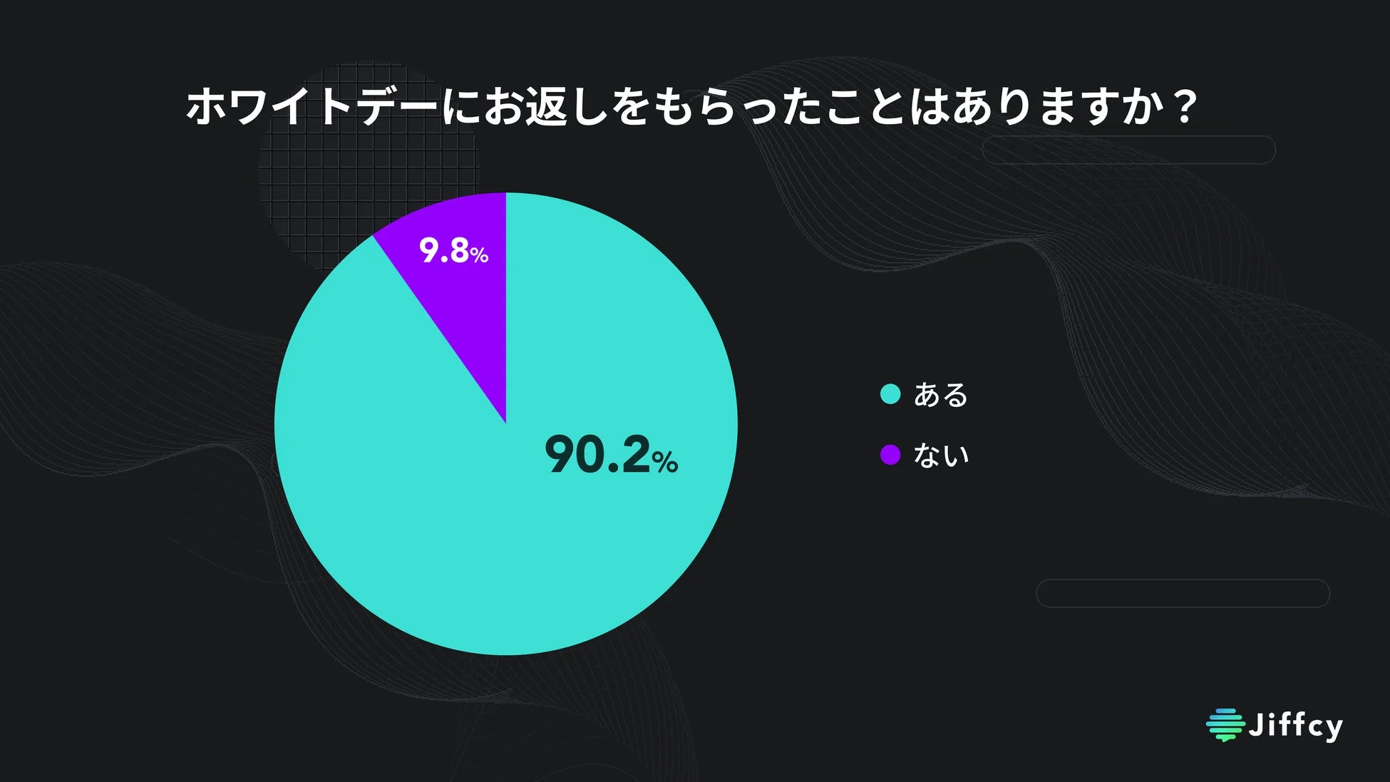 ホワイトデーにお返しをもらったことはありますか？